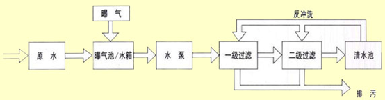 地下水凈水系統工藝流程